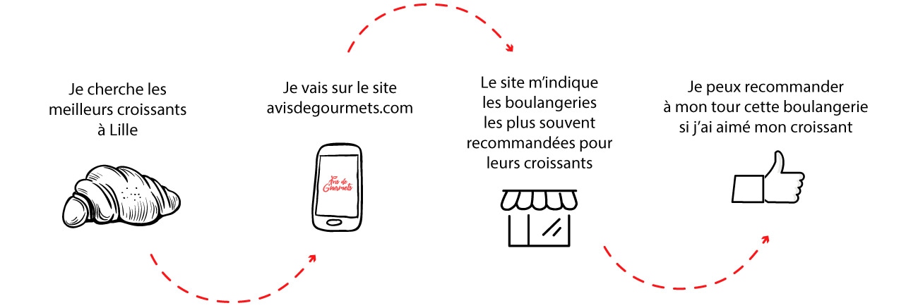 Comment ça marche